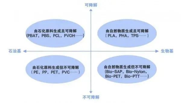 可降解塑料和传统塑料之间的区别