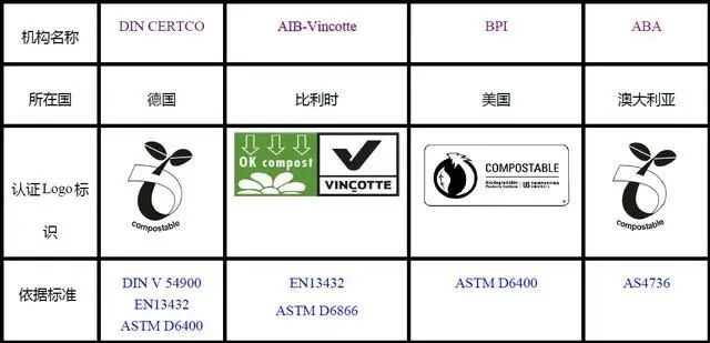 一文了解国内外可降解塑料的检测方法及认证标准