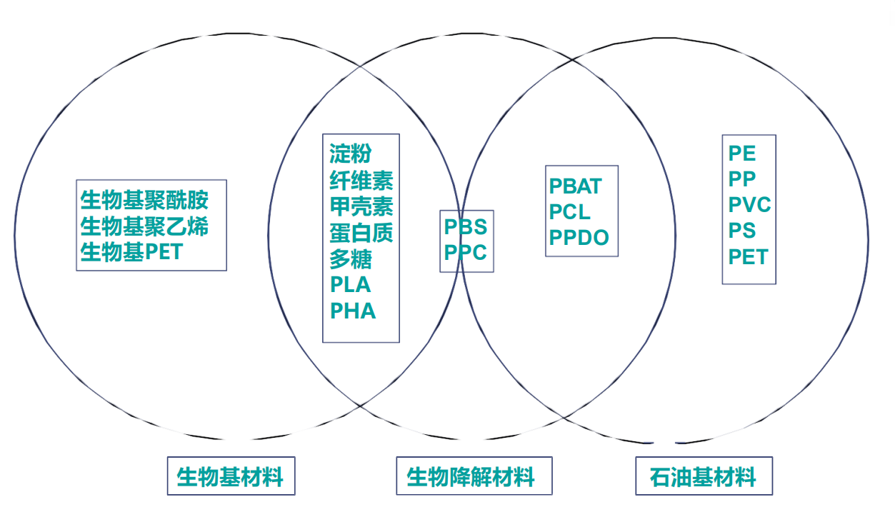 生物降解塑料品类有哪些？