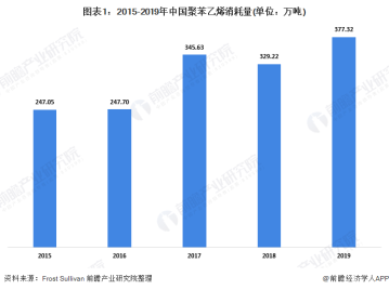 2020年中国聚苯乙烯行业市场分析：市场需求增长迅速