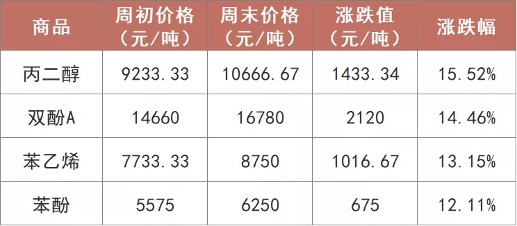 PA66巨头连发涨价函！PBT突发涨价函，暴涨1000元！