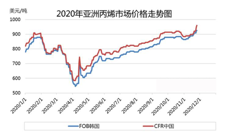 供需齐发力 丙烯能否再攀高峰