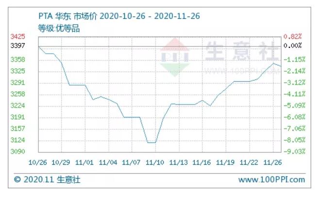 原油冲高成本支撑增强 助推PTA价格反弹