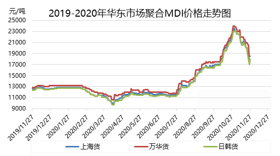 聚合MDI：新年前钟声落下第一锤