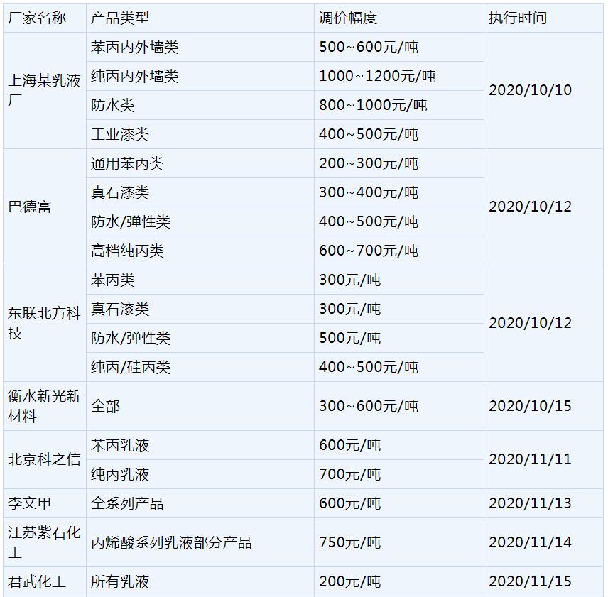 涨价潮来袭！12月1日起，这些原材料宣布涨价！