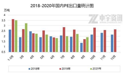 截止10月份 中国聚乙烯进口量同比增加12.98%