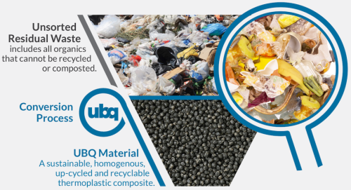 Motherson集团合作UBQ在汽车零部件中采用环保型热塑性塑料