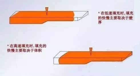 【干货】注塑填充阶段，你了解多少？
