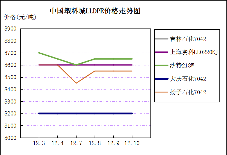 中国塑料城一周市场评述（12月7日至12月11日）