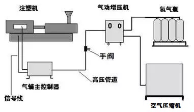 【干货】关于气体辅助注塑，你了解多少？
