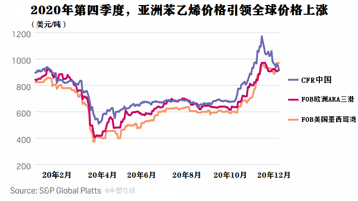 中国苯乙烯供应过剩或压低2021年价格