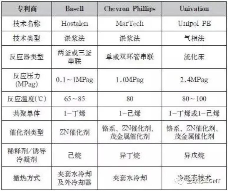 【干货】HDPE生产工艺技术大PK