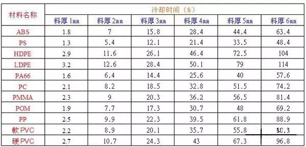 【干货】注塑成形周期该怎么估算？