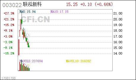  联泓新科OCC项目成功投产 系公司首发上市募投项目