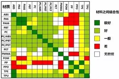 【干货】双色注塑材料模具及工艺特性，你知道多少？
