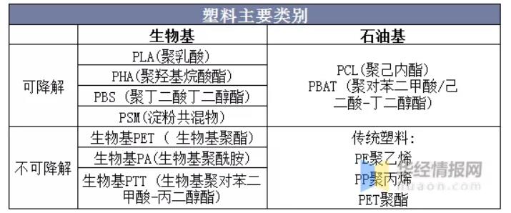 我国可降解塑料行业现状，多家上市公司领跑新赛道