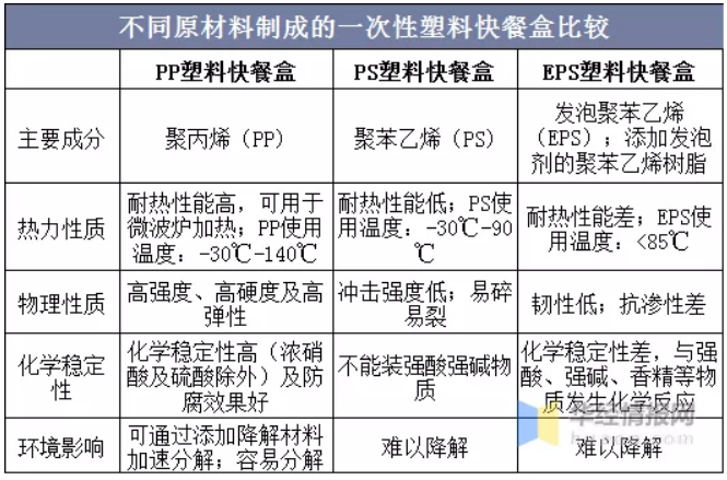 中国一次性快餐盒行业发展现状，可降解和可回收为主要趋势