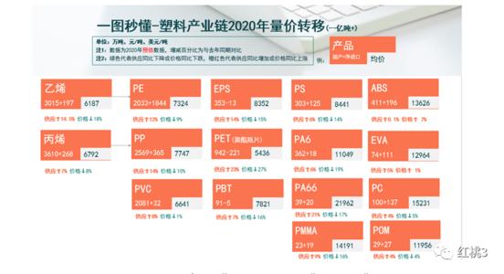需求为王！2020年亿吨级塑料行业价格走势分化明显