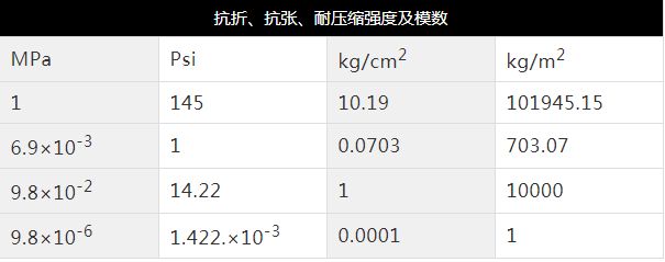 【干货】塑料单位换算表
