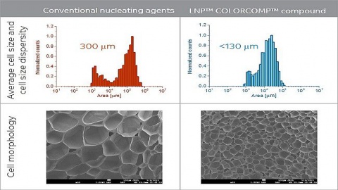 SABIC发布纳米基复合材料，可让PET发泡更轻、设计灵活度更高