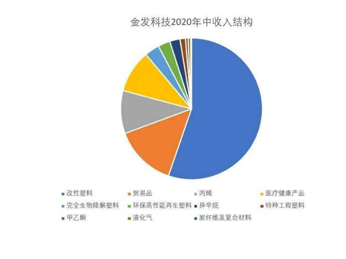 金发科技，限塑令下的最大赢家！