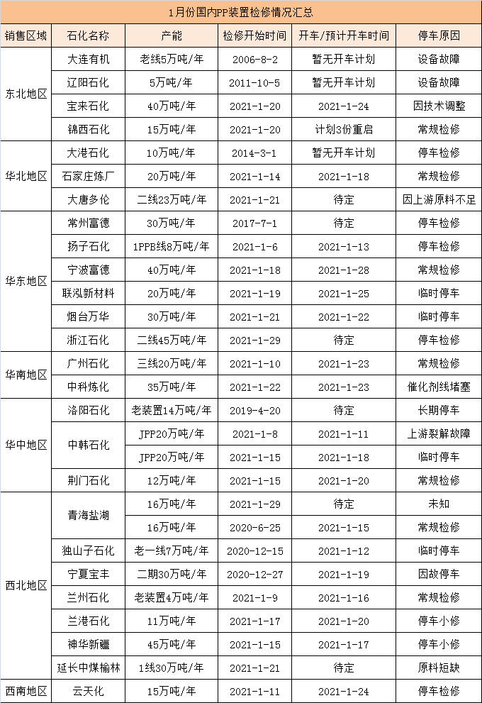 牛年首月PP装置检修情况及预测