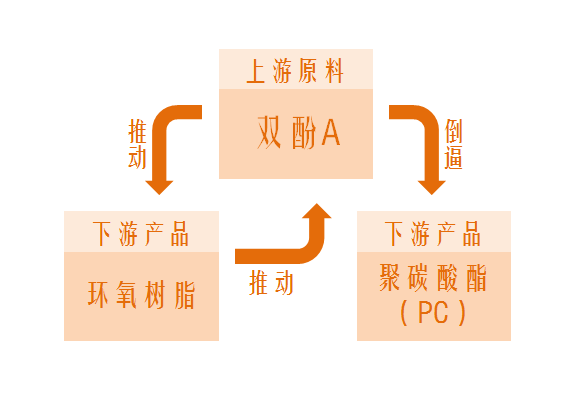 双酚A拒绝背锅！推动PC加入利润争夺战的另有其人？
