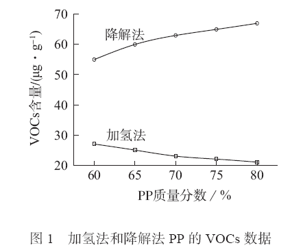 【干货】车用聚丙烯复合材料气味控制技术