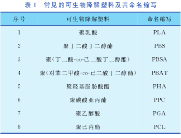 【干货】几种可生物降解塑料的性能与应用领域对比