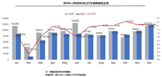 2020年进口乘用车下滑10.6％ 凸显车市本土化优势