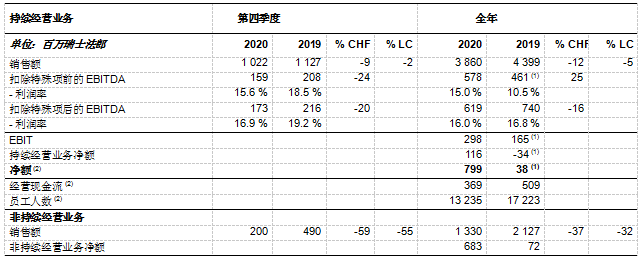 成功缓解新冠疫情影响，2020年度科莱恩业绩增长强劲