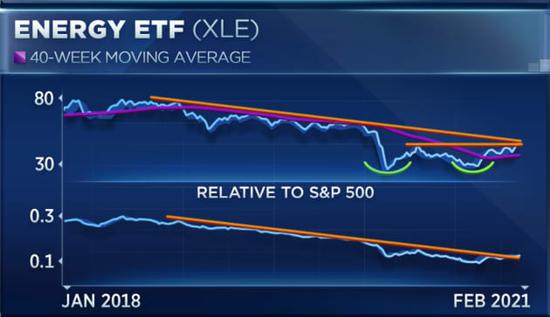 高盛：油价还能涨17% 是时候增加对能源行业的敞口了