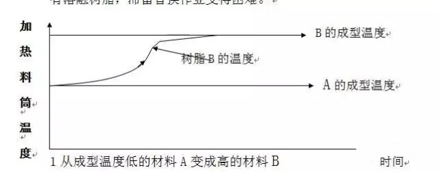【干货】注塑成型时不同材料该如何替换？