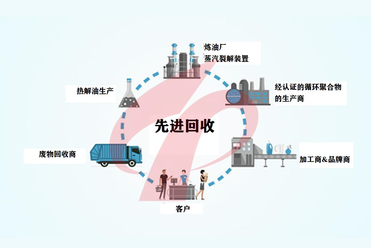 BP和SABIC就循环经济计划展开合作