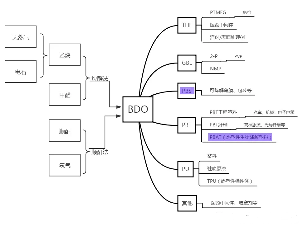 BDO涨到山顶，巴斯夫BDO提价6000元！下游PBAT涨势依旧？