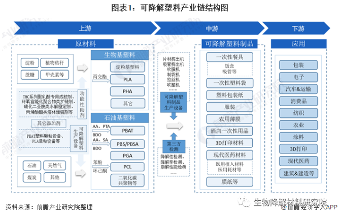 降解产业链全景：PBAT是可降解材料的主要发展方向