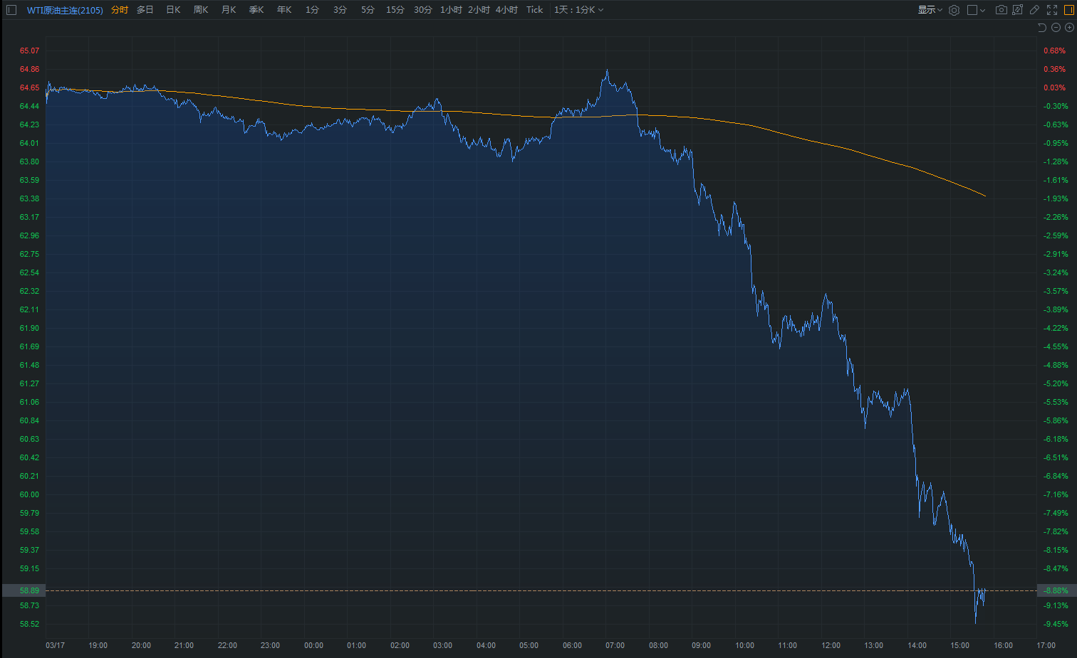 原油期货跌超9% 美油跌破60美元 发生了什么？