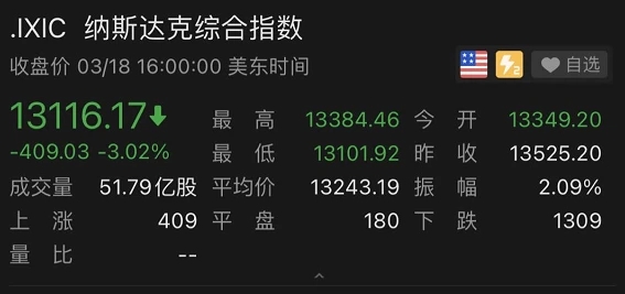 全球不平静！美科技股、原油都崩了，纳指暴跌3％！A股怎么走