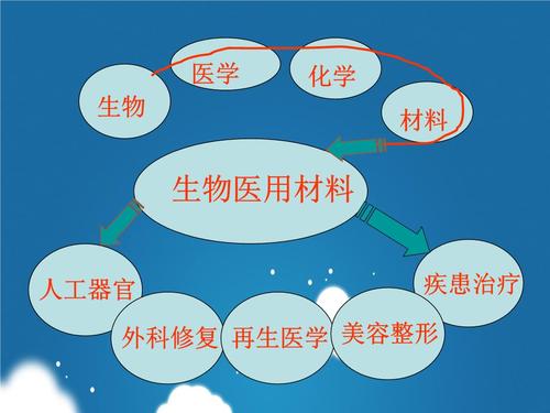 医用高分子植入材料市场发展前景可期