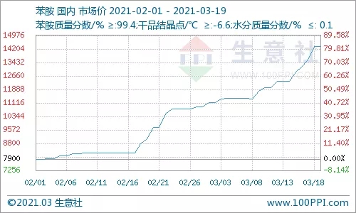 延续涨势价格再创新高 苯胺周内上涨15.9%