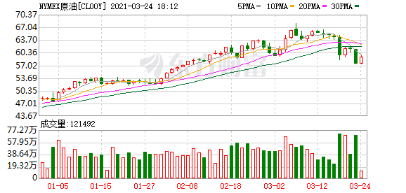 油价大跌逾6% 卡普兰预计美联储将在2022年开始加息