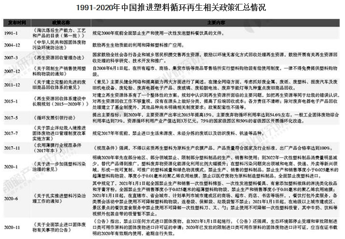 2020年中国再生塑料行业市场现状及发展趋势分析 朝着高质量、