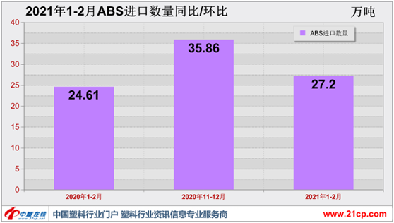 引人注目 1-2月ABS进口价格同环比大涨
