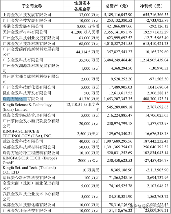 金发科技去年卖了6.5万吨降解料，珠海万通去年净赚4亿！ 