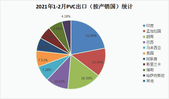PVC：短期净出口局面仍将延续