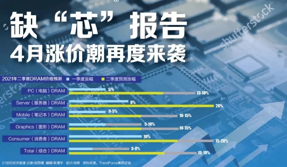 全球芯片短缺，20多家企业集体涨价！苹果iPad也被迫延误生产