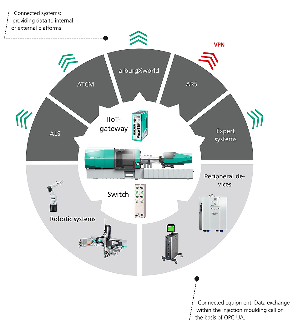 Arburg（阿博格）的未来工厂：数字联网“智能”Allrounder
