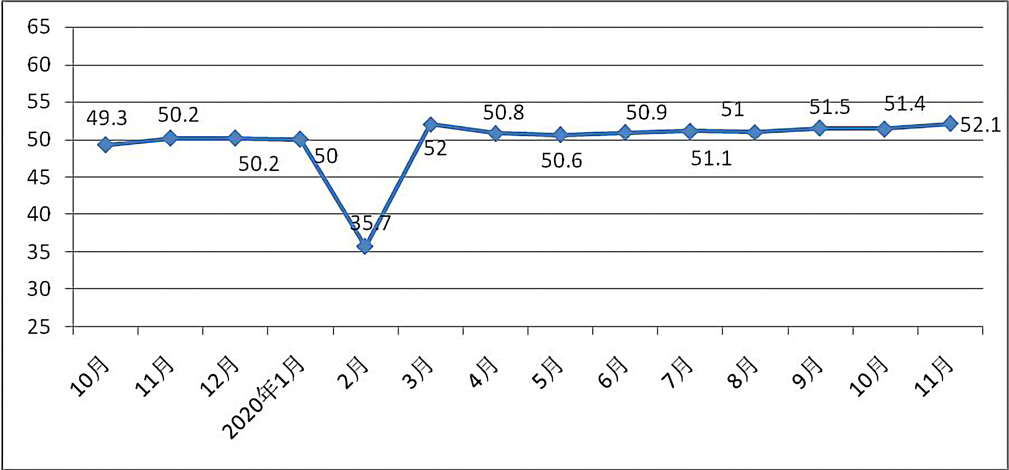 11月制造业PMI为52.1% 连续9个月高于临界点