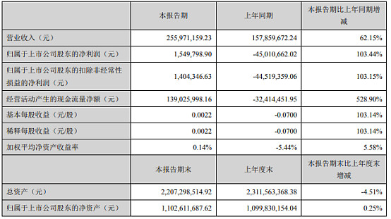 扭亏为盈！东方锆业2021年Q1净利约155万元