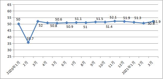 国家统计局：2021年3月中国制造业PMI为51.9%